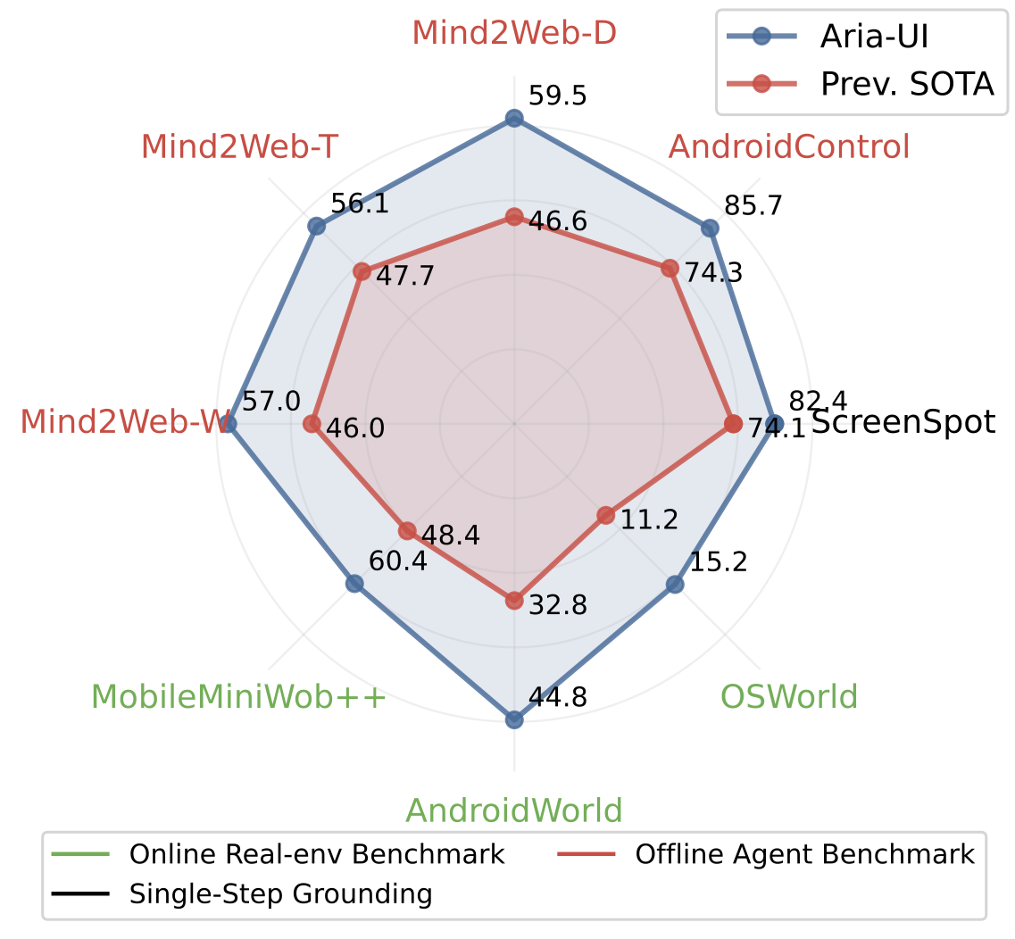 Performance Spider Chart